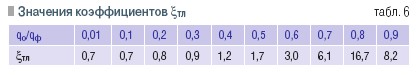 Табл. 6
