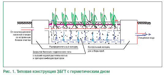 Рис. 1. Типовая конструкция ЗБГТ с герметическим дном