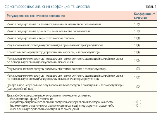 Табл. 1. Ориентировочные значения коэффициента качества