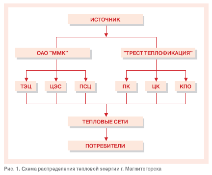 Рис. 1. Схема распределения тепловой энергии г. Магнитогорска