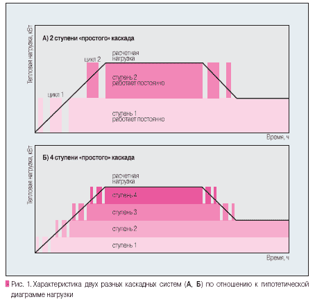 Рис. 1. Характеристика двух разных каскадных систем (А, Б) по отношению к гипотетической диаграмме нагрузки
