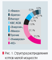 Рис. 1. Структура распределения котлов малой мощности