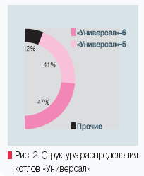 Рис. 2. Структура распределения котлов «Универсал»