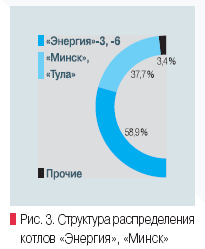 Рис. 3. Структура распределения котлов «Энергия», «Минск»
