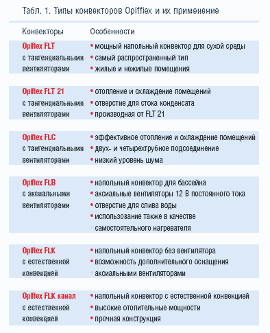 Табл. 1. Типы конвекторов Oplfflex и их применение
