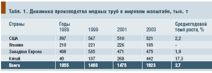 Табл. 1. Динамика производства медных труб в мировом масштабе, тыс. т