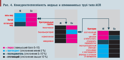Рис. 4. Конкурентоспособность медных и алюминиевых труб типа ACR