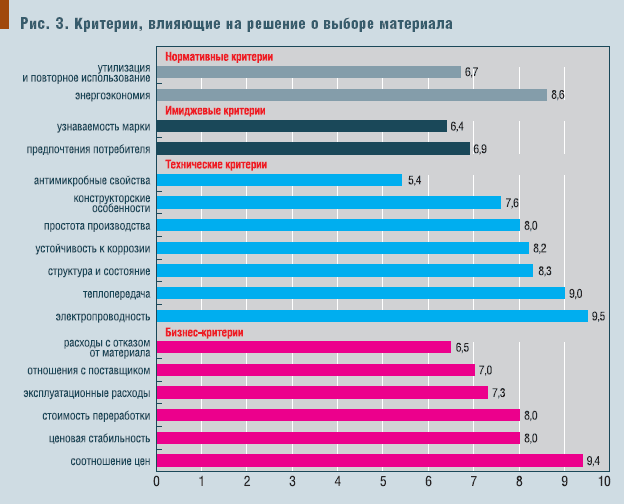 Рис. 3. Критерии, влияющие на решение о выборе материала