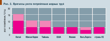 Рис. 2. Прогнозы роста потребления медных труб
