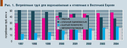 Рис. 1. Потребление труб для водоснабжения и отопления в Восточной Европе