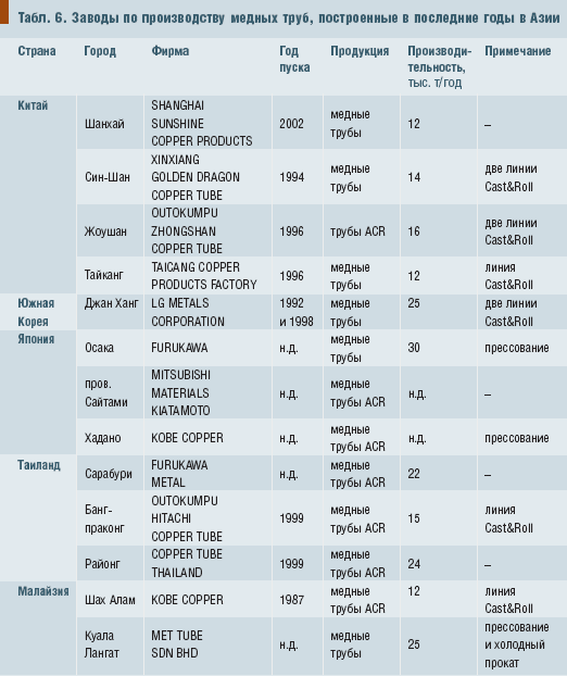 Табл. 6. Заводы по производству медных труб, построенные в последние годы в Азии