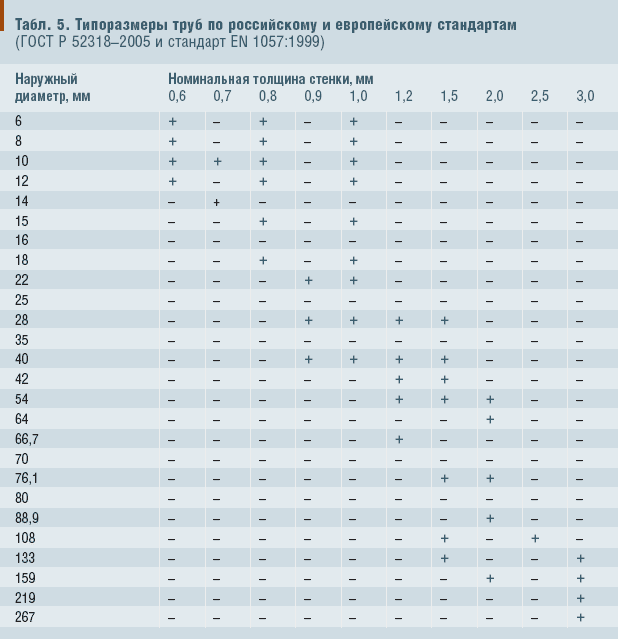 Табл. 5. Типоразмеры труб по российскому и европейскому стандартам