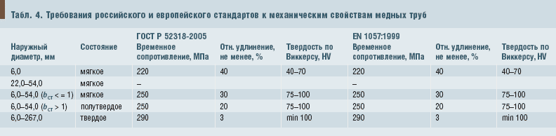 Табл. 4. Требования российского и европейского стандартов к механическим свойствам медных труб