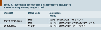 Табл. 3. Требования российского и европейского стандартов к химическому составу медных труб
