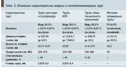 Табл. 2. Основные характеристики медных и металлополимерных труб