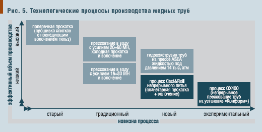 Рис. 5. Технологические процессы производства медных труб