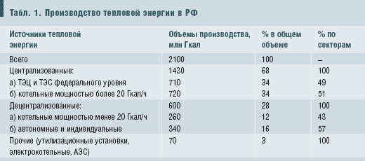 Табл. 1. Производство тепловой энергии в РФ