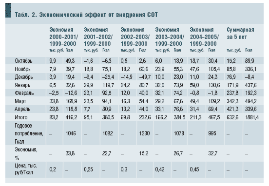 Табл. 2. Экономический эффект от внедрения СОТ