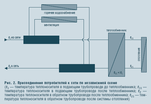 Рис. 2. Присоединение потребителей к сети по независимой схеме