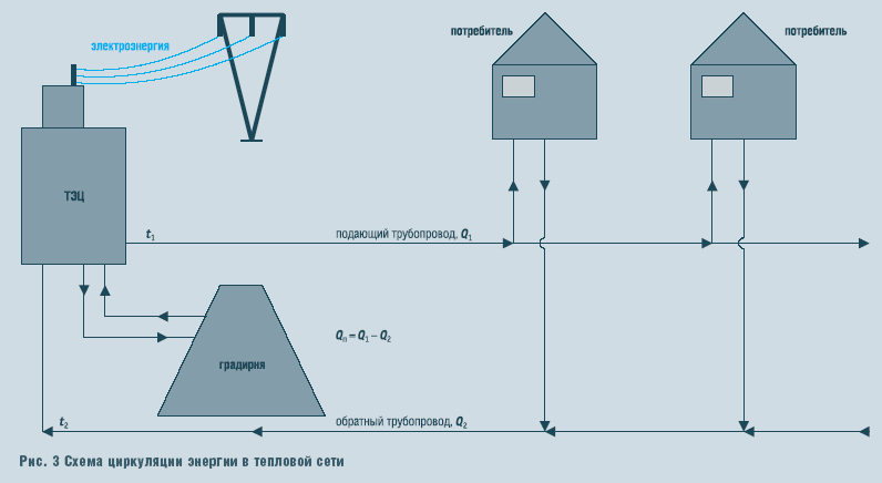 Рис. 3 Схема циркуляции энергии в тепловой сети