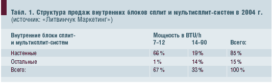 Табл. 1. Структура продаж внутренних блоков сплит и мультисплит-систем в 2004 г.