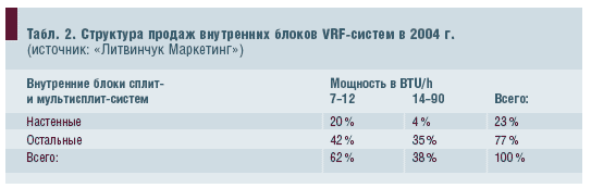 Табл. 2. Структура продаж внутренних блоков VRF-систем в 2004 г.