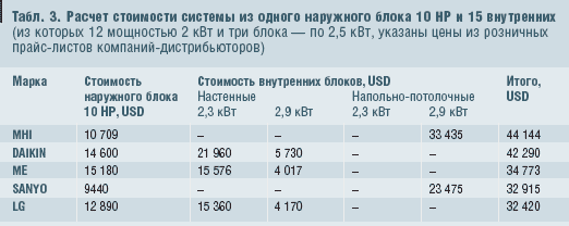 Табл. 3. Расчет стоимости системы из одного наружного блока 10 НР и 15 внутренних