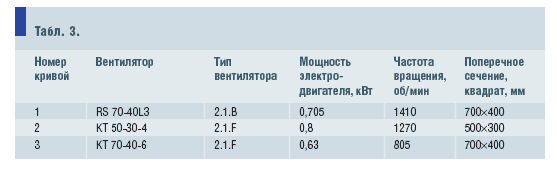 Табл. 3.