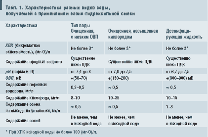 Табл. 1. Характеристика разных видов воды, получаемой с применением озоно-гидроксильной смеси