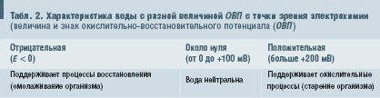 Табл. 2. Характеристика воды с разной величиной ОВП с точки зрения электрохимии