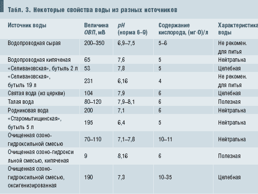 Табл. 3. Некоторые свойства воды из разных источников