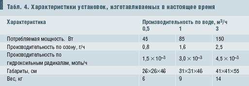 Табл. 4. Характеристики установок, изготавливаемых в настоящее время