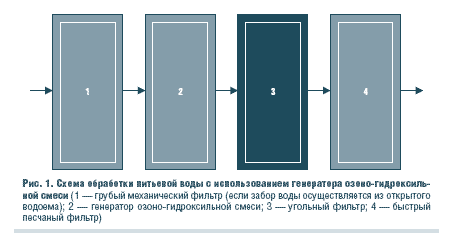 Рис. 1. Схема обработки питьевой воды с использованием генератора озоно-гидроксильной смеси 