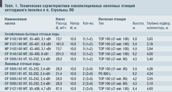 Табл. 1. Технические характеристики канализационных насосных станций коттеджного поселка в п. Стрельны ЛО