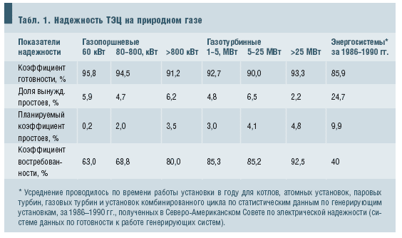 Табл. 1. Надежность ТЭЦ на природном газе