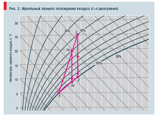 Рис. 2. Идеальный процесс охлаждения воздуха (i–d-диаграмма)