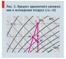 Рис. 3. Процесс адиабатного увлажне- ния и охлаждения воздуха (1а–1б)
