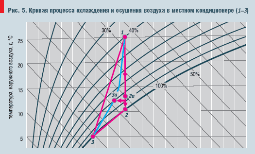 Рис. 5. Кривая процесса охлаждения и осушения воздуха в местном кондиционере (1–3)