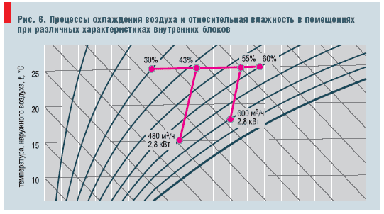 Рис. 6. Процессы охлаждения воздуха и относительная влажность в помещениях при различных характеристиках внутренних блоков