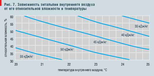 Рис. 7. Зависимость энтальпии внутреннего воздуха от его относительной влажности и температуры