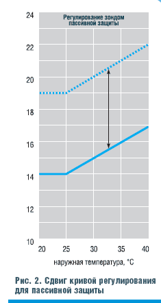 Рис. 2. Сдвиг кривой регулирования для пассивной защиты