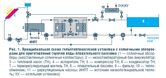 Рис. 1. Принципиальная схема гелиотеплонасосной установки с солнечными абсорбе- рами для приготовления горячей воды плавательного бассейна