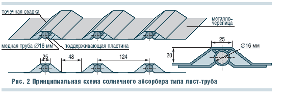 Рис. 2 Принципиальная схема солнечного абсорбера типа лист-труба