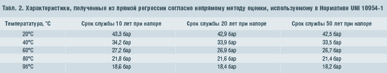 Табл. 2. Характеристики, полученные из прямой регрессии согласно непрямому методу оценки, используемому в Нормативе UNI 10954-1