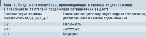 Табл. 1. Виды железобактерий, преобладающих в системе водоснабжения, в зависимости от степени содержания органических веществ