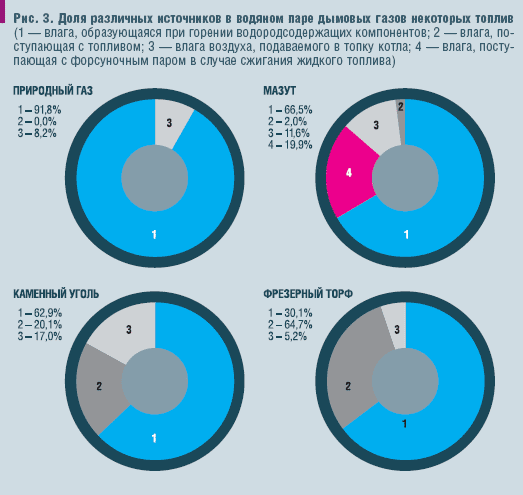 Рис. 3. Доля различных источников в водяном паре дымовых газов некоторых топлив