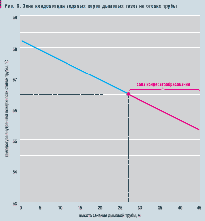 Рис. 6. Зона конденсации водяных паров дымовых газов на стенке трубы