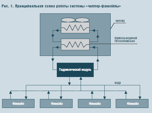 Рис. 1. Принципиальная схема работы системы «чиллер-фанкойлы»