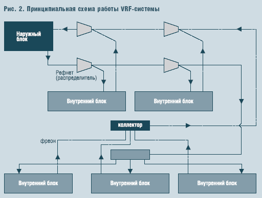 Рис. 2. Принципиальная схема работы VRF-системы