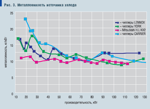 Рис. 3. Металлоемкость источника холода